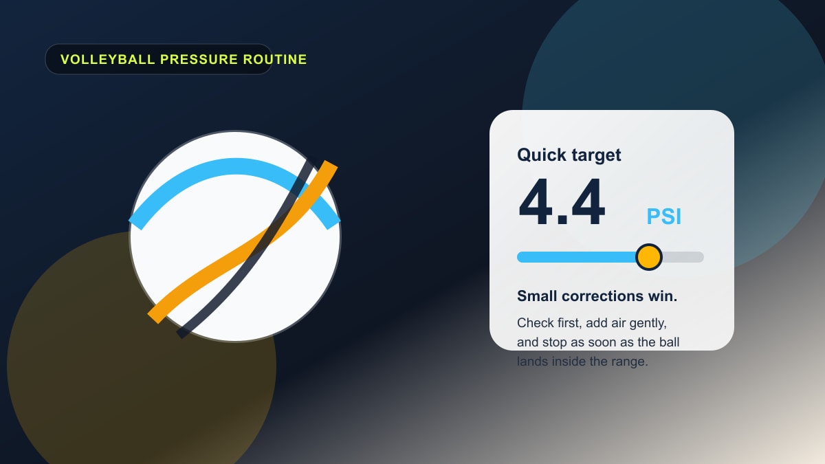 Editorial volleyball pressure graphic showing a 4.4 PSI target and a simple correction note.